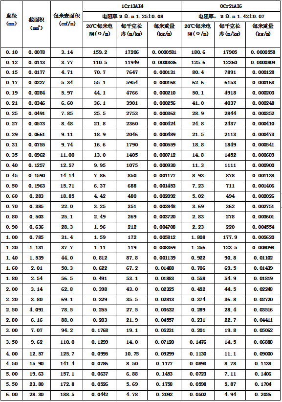 鎳鉻合金電阻絲特性換算表45