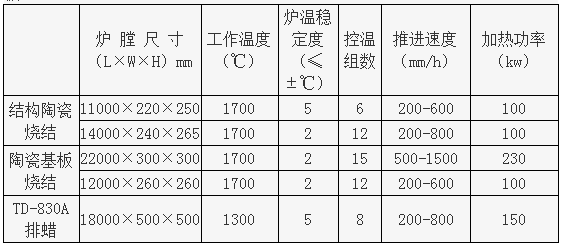 氧化鋁陶瓷、氧化鋁基板、氧化鋯制品用推板爐31